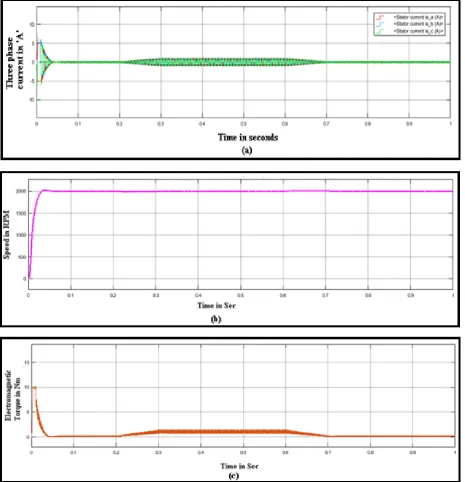 Fig,12  Characteristics of BLDCM when abrupt appliance of load and removal of load using adaptive neuro controller (a) Three phase current characteristics (b) Speed characteristics (c) Electromagnetic Torque characteristics