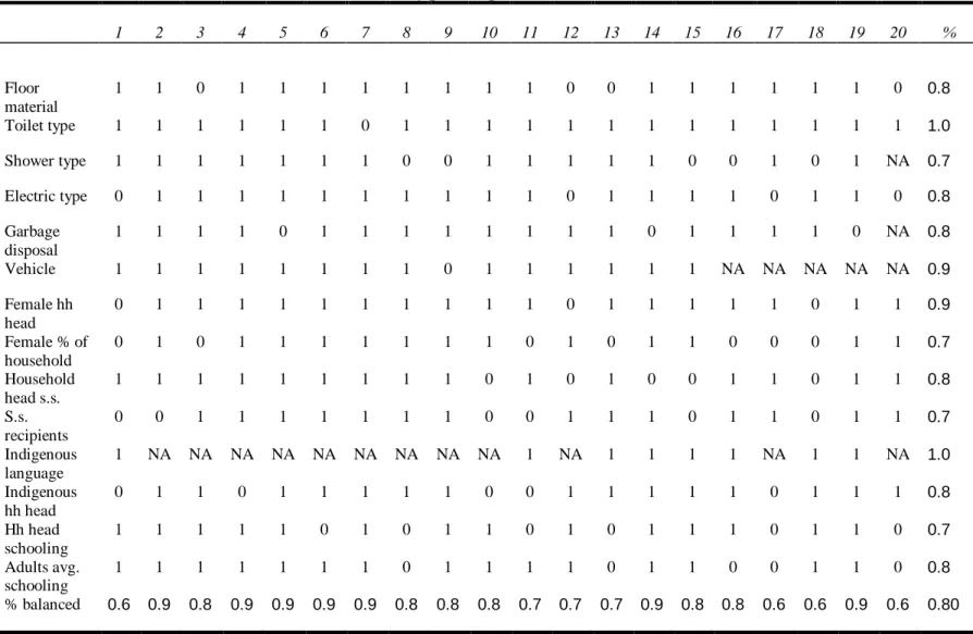 Table IIIc (Quintic Model): Mean differences in covariates by p-score quantile     1  2  3  4  5  6  7  8  9  10  11  12  13  14  15  16  17  18  19  20  %  Floor  material  1  1  0  1  1  1  1  1  1  1  1  0  0  1  1  1  1  1  1  0  0.8  Toilet type  1  1