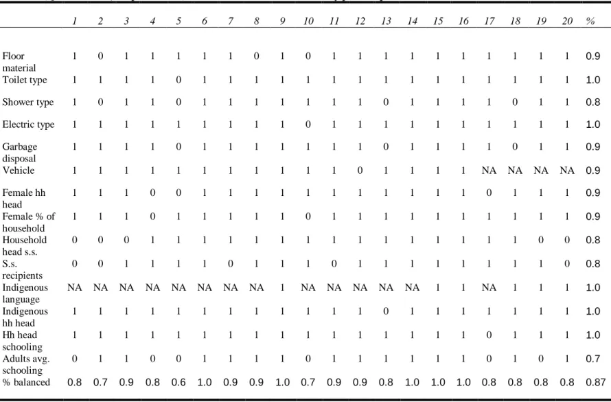 Table IVc (Quintic Model, caliper =0.0001): Mean differences in covariates by p-score quantile     1  2  3  4  5  6  7  8  9  10  11  12  13  14  15  16  17  18  19  20  %  Floor  material  1  0  1  1  1  1  1  0  1  0  1  1  1  1  1  1  1  1  1  1  0.9  T