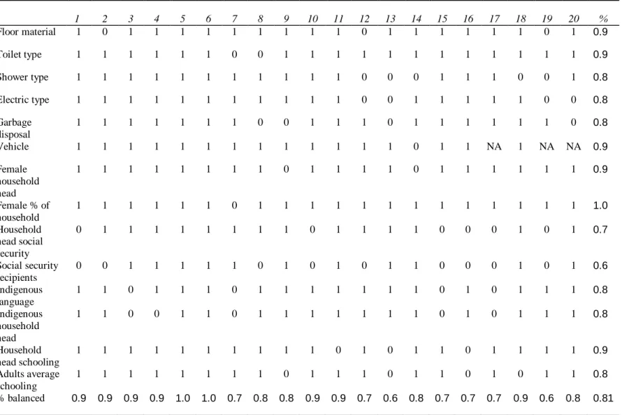Table IIc (Quadratic Model): Mean differences in covariates by p-score quantile   1  2  3  4  5  6  7  8  9  10  11  12  13  14  15  16  17  18  19  20  %  Floor material  1  0  1  1  1  1  1  1  1  1  1  0  1  1  1  1  1  1  0  1  0.9  Toilet type  1  1  