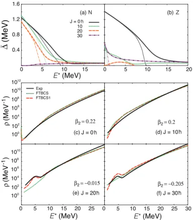Fig. 2. Level-weighted pairing gaps ¯ ∆ ≡ P