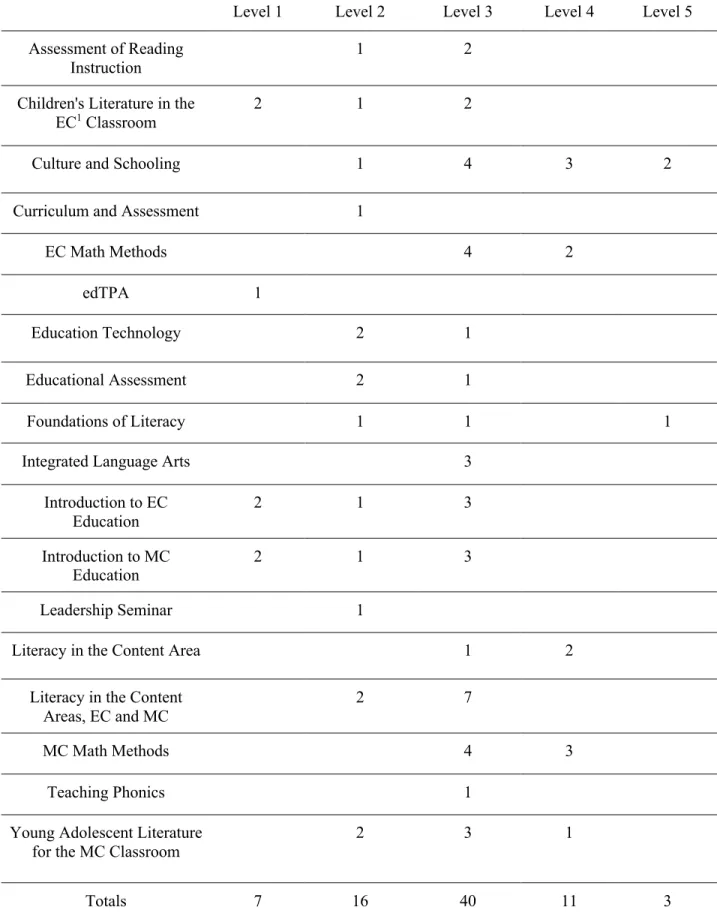 Table 2.  Coding Record of Assignments and Activities 