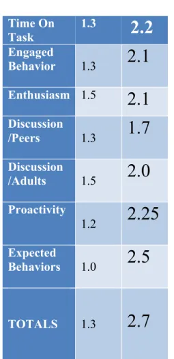 Figure 3.1                           Baseline    PBL            Time On  Task  1.3  2.2  Engaged  Behavior  1.3  2.1  Enthusiasm  1.5  2.1  Discussion  /Peers  1.3  1.7  Discussion  /Adults  1.5  2.0  Proactivity  1.2  2.25  Expected  Behaviors  1.0  2.5  