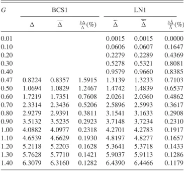 TABLE III. BCS1 and LN1 pairing gaps (in MeV) at various values of G (in MeV) (see text).