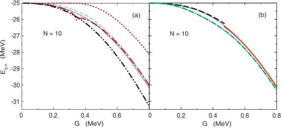 FIG. 2. (Color online) Ground-state energies as functions of G for N = 10. The exact result is represented by the thin solid line in both (a) and (b)
