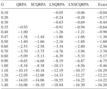 TABLE I. The energy difference E ≡ E g.s. (G) − E g.s. (0) at various G (in MeV) as predicted by the QRPA, SCQRPA, LNQRPA, LNSCQRPA, and exact solutions for N = 10.