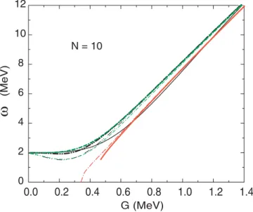 FIG. 6. The energies of the first excited state in different schemes as functions of G for N = 10