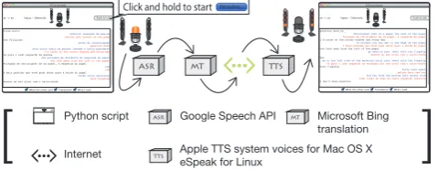 Figure 1: ILMT-s2s System used to collect the data