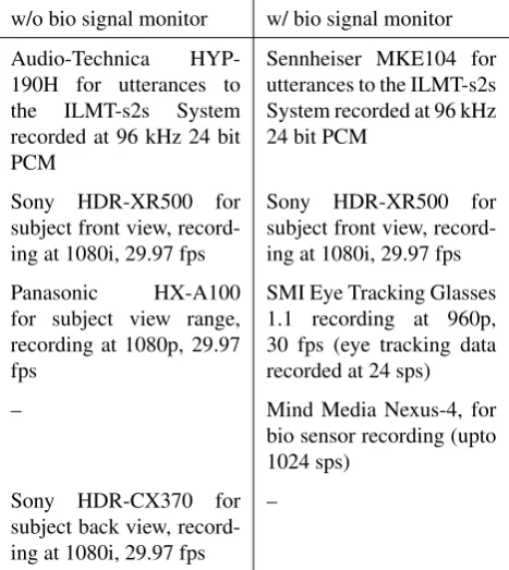 Table 1: Recording devices per subject