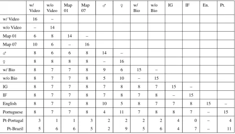 Table 3: ILMT-s2s Corpus Data Summary