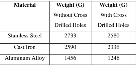 Table 3 Weight of various materials 