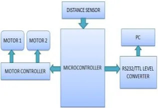 Fig. 1: Block diagram of the system 