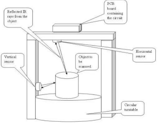 Fig. 2: Mechanical arrangement of 3D scanner 