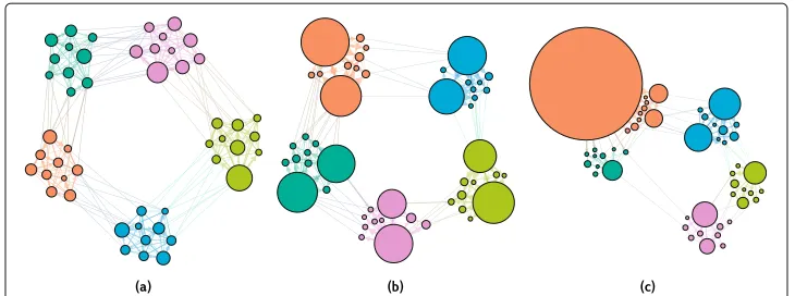 Fig. 3 Realisations from a block-constrained configuration model obtained by fixing the block-matrixOn the right side,same power-law