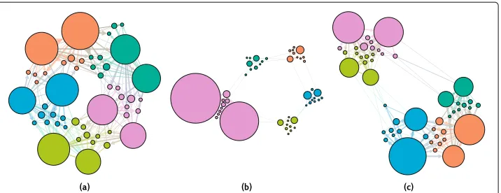 Fig. 4 Realisations from a block-constrained configuration model obtained by fixing the out-degreeparameters are increased to 1