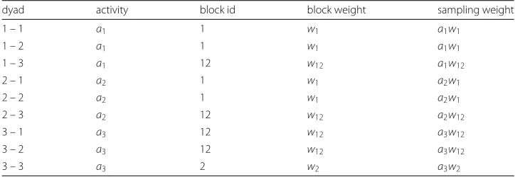 Table 2 Edge list with weights for the generation of synthetic graphs with given vertex activities andblock structure