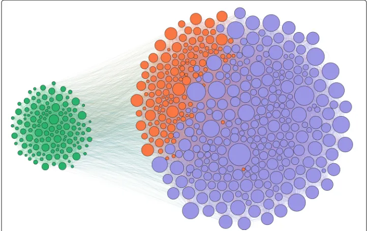 Fig. 5 Visualisation of a synthetic graph with N = 500 vertices and m = 40000 directed edges, obtained withthe force-atlas2 layout
