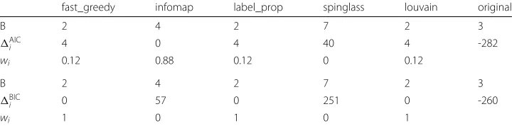 Table 4 Comparison of the goodness-of-fit of 5 different block structures detected by five differentcommunity detection algorithms