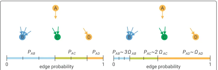 Fig. 1 Probabilities of connecting different stubs. Graphical illustration of the probability of connecting twovertices as a function of degrees (left figure), and degree and propensities (right figure)