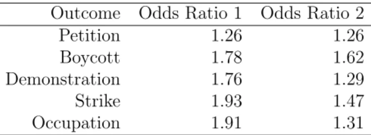 Table 1: Odds Ratio on Trust from Models with Different Outcome Vari- Vari-ables. The first column is the odds ratio from the model using the perfect Guttman scale as the outcome variable, and the second column is the odds ratio from the model using highes