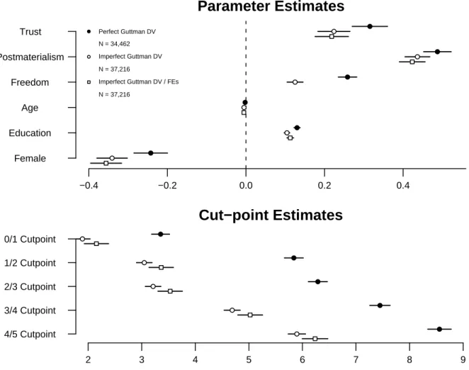 Figure 3: Coefficient Plot for Ordered Logistic Regressions. Dots represent coefficient estimates, and lines represent 95 percent confidence intervals.