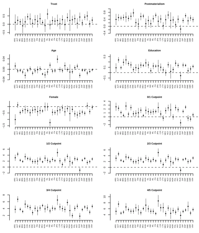 Figure 4: Coefficient Plot for Country-by-Country Ordered Logistic Re- Re-gressions. Dots represent coefficient estimates, and lines represent 95 percent confidence intervals