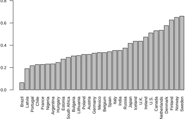 Figure 1: Variation Across Countries in the Outcome Variable. Percentage of people answering that “most people can be trusted.”.