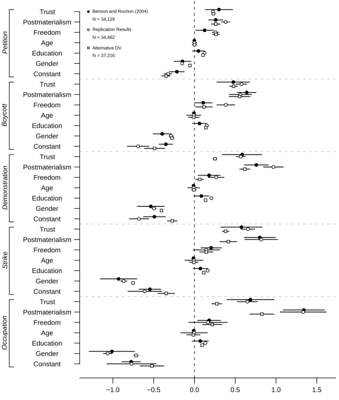 Figure 2: Coefficient Plot for Mulitnomial Logistic Regressions. Dots repre- repre-sent coefficient estimates, and lines reprerepre-sent 95 percent confidence intervals