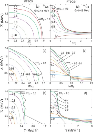 FIG. 3. (Color online) Same as Fig. 1 but for neutrons in 44 Ca using G = 0.48 MeV. 0 1 2 3 4  1 2 3 4  0  0.5  1.0  1.5  2.0 0  0.5 1.0  1.5T  (MeV) 0.5 1.0 1.5 2.0 2.5 3.0  (MeV)n M = 0123 h123442567  (MeV)p8 T  (MeV) 568 9 10 2401 2 3 4T  (MeV)T  (MeV)N