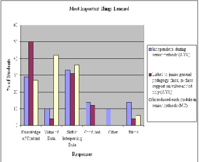 Figure 1. Selected percentages of students responding  to the question: “As a future educator, what was the  most important thing you learned related to data for  school improvement?” 