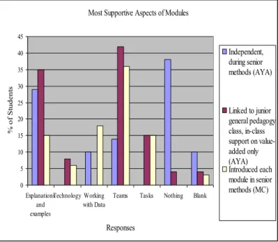 Figure 2. Selected percentages of students responding  to the question: “Which aspects of the modules were  most supportive of your learning?” 