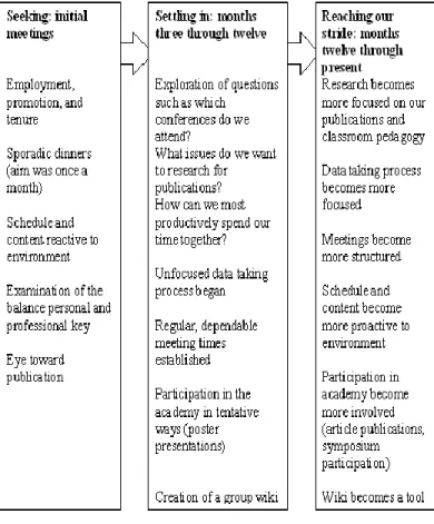 Figure 3. Flowchart of the dynamic nature of the is- is-sues and questions examined by the group over time