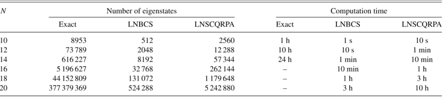 TABLE I. Number of eigenstates and computation time for the exact diagonalization of the pairing Hamiltonian as well as the numerical calculations within the CE-LNBCS and CE-LNSCQRPA for the doubly folded equidistant multilevel pairing model at several val