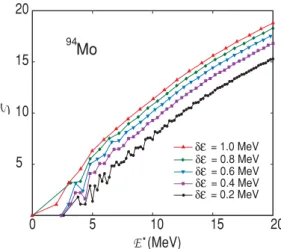 FIG. 2. (Color online) Microcanonical entropy as function of E ∗ obtained within the MCE-LNSCQRPA for 94 Mo using various values of energy interval δE.