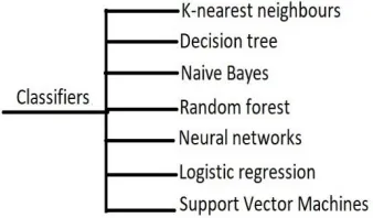 Figure 1: Types of most commonly used classifiers  The most commonly used classifiers in machine learning 