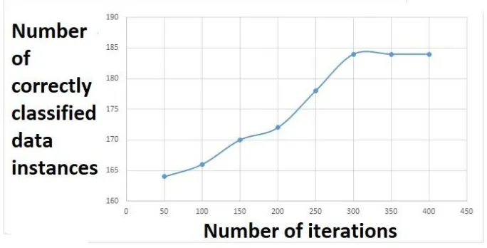 Figure 5: SPSSODC: Ionosphere dataset: the  relationship between  iterations and correctly classified data instances  
