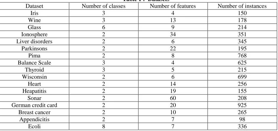Table 1 :  Datasets Number of features 4 