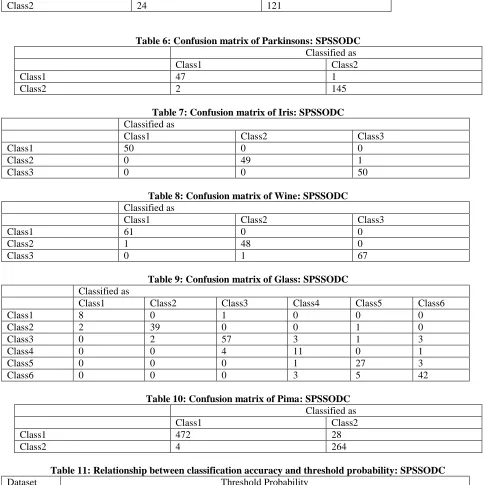 Table 6: Confusion matrix of Parkinsons: SPSSODC                                                      Classified as 