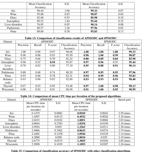 Table 13: Comparison of classification results of APSSODC and SPSSODC APSSODC SPSSODC 