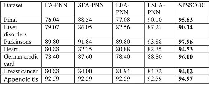 Table 18: Comparison of classification accuracy of SPSSODC with other classification algorithms   
