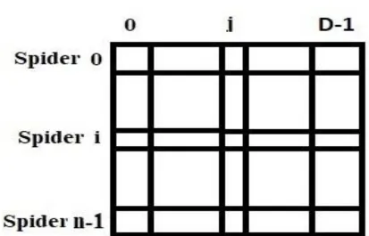 Figure 3: APSSODC: Representation of spiders  