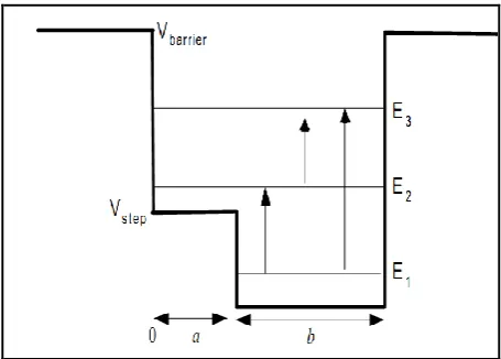 Figure 2.3: Square Quantum well showing allowed and forbidden transitions. The second selection rule is the polarization selection rule