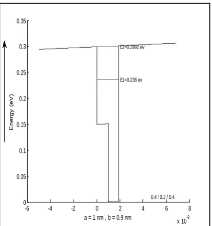 Fig 2.8: Bound-to-continuum absorption coefficient for the  quantum well in Figure 2.7 