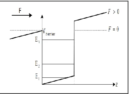 Fig 2.9:Schematic representation of a square quantum well under an applied bias 