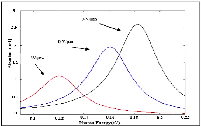 Fig 2.14 Calculated absorption coefficient as a function of bias 