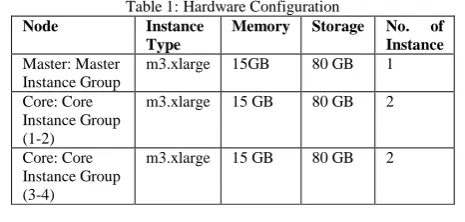 Table 1:  Hardware Configuration Instance Memory Storage 