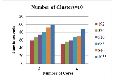 Figure 3:  Comparing execution time with 10 clusters by Proposed Work  