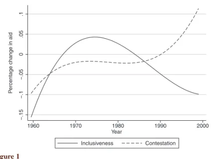 Figure 1 shows how foreign aid allocation has responded to increases in contestation and inclusiveness over time