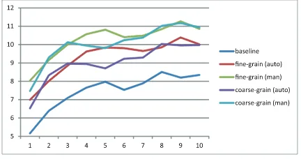 Table 6: Improved examples of translation results by baseline SMT and NE abstraction SMT for HiraganaTIMES