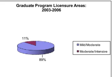 Figure 1 presents the licensure areas selected by Grad- Grad-uate Program students.  Figure 2 represents the Ohio  special education AEL licensure areas